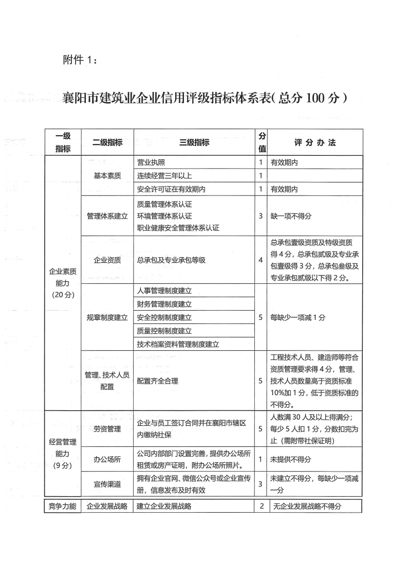 襄建協〔2022〕30號關于印發《襄陽市建筑業企業信用評級實施辦法》的通知_06.png