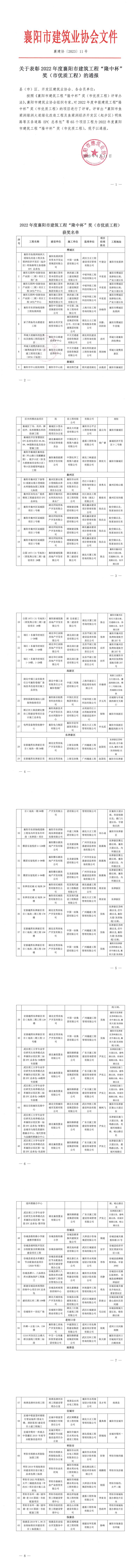 1681179539710522.jpg 襄建協(xié)〔2023〕11號關于表彰2022年度襄陽市建筑工程“隆中杯”獎(市優(yōu)質工程)的通報_00.jpg