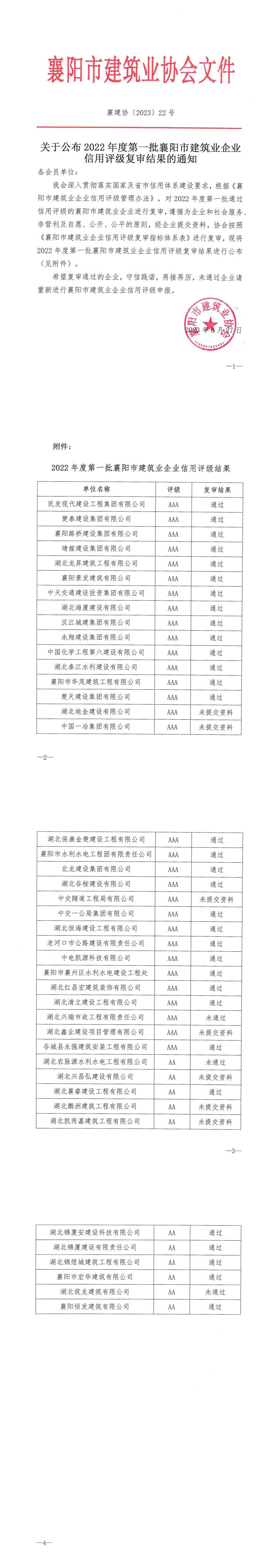 1687915538787875.jpg 襄建協(xié)〔2023〕22號(hào) 關(guān)于公布2022年度第一批襄陽市建筑業(yè)企業(yè)信用評(píng)級(jí)復(fù)審結(jié)果的通知_00.jpg