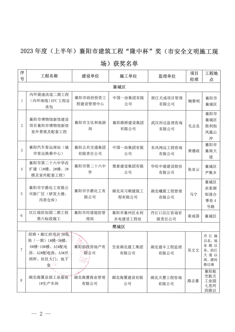 1697442882897378.png 關(guān)于2023年度(上半年)襄陽市建筑工程“隆中杯”獎(市安全文明施工現(xiàn)場)評審結(jié)果的公示(1)_01.png